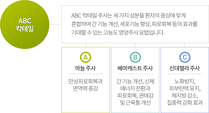 ABC칵테일, Pig Liver추출물(핵산), 활성화비타민B, 치옥트산을 혼합하여 간 대사기능 활성화와 세포재생을 활성화 하여 빠른 피로회복, 높은 항산화 효과를 기대할 수 있습니다.  마이어스 칵테일,태반, 마늘, 감초 주사는 단독으로 맞아도 원하는 효과를 볼 수 있지만, 함께 섞어 칵테일 요법으로 맞을 때 효과의 즉효성 및 지속성이 뛰어나 더욱 큰 효과가 있습니다.